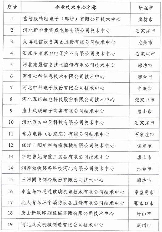 2018年河北省新認定為、省級企業(yè)技術(shù)中心名單出爐！