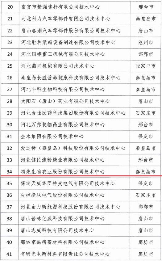 2018年河北省新認定為、省級企業(yè)技術(shù)中心名單出爐！