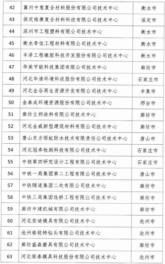 2018年河北省新認定為、省級企業(yè)技術(shù)中心名單出爐！