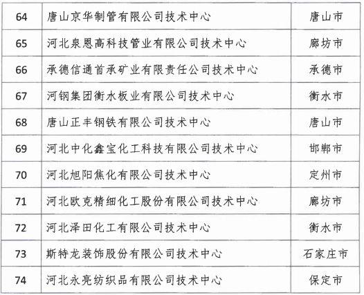 2018年河北省新認定為、省級企業(yè)技術(shù)中心名單出爐！
